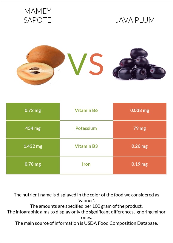 Mamey Sapote vs Java plum infographic