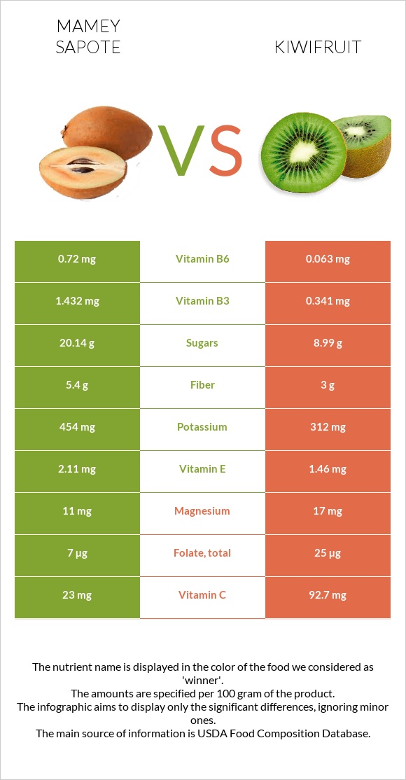 Mamey Sapote vs Kiwifruit infographic