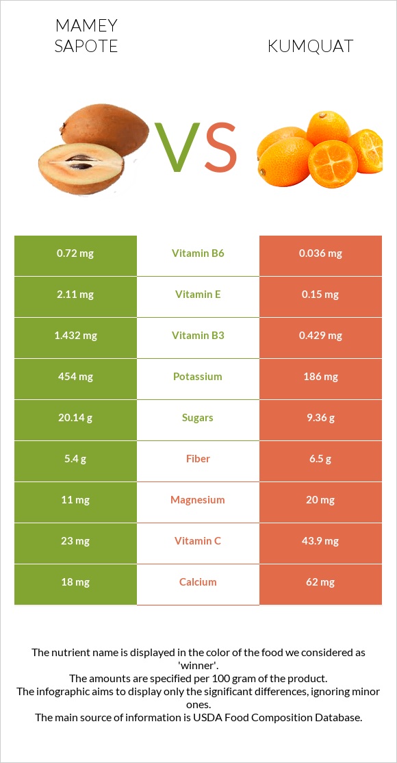 Mamey Sapote vs Kumquat infographic