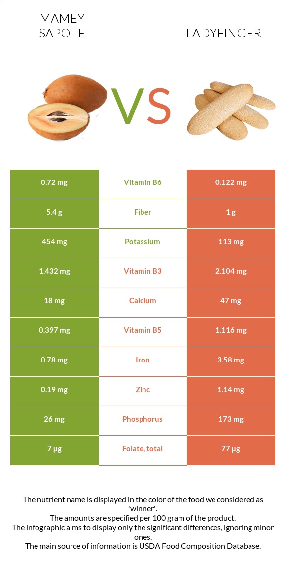 Mamey Sapote vs Ladyfinger infographic