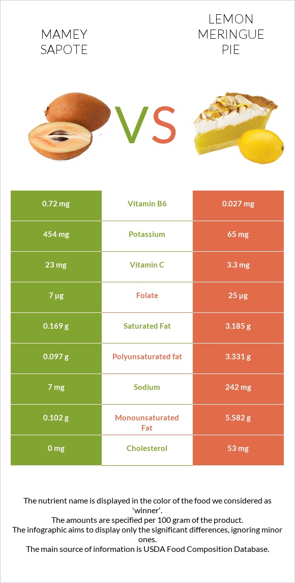 Mamey Sapote vs Lemon meringue pie infographic