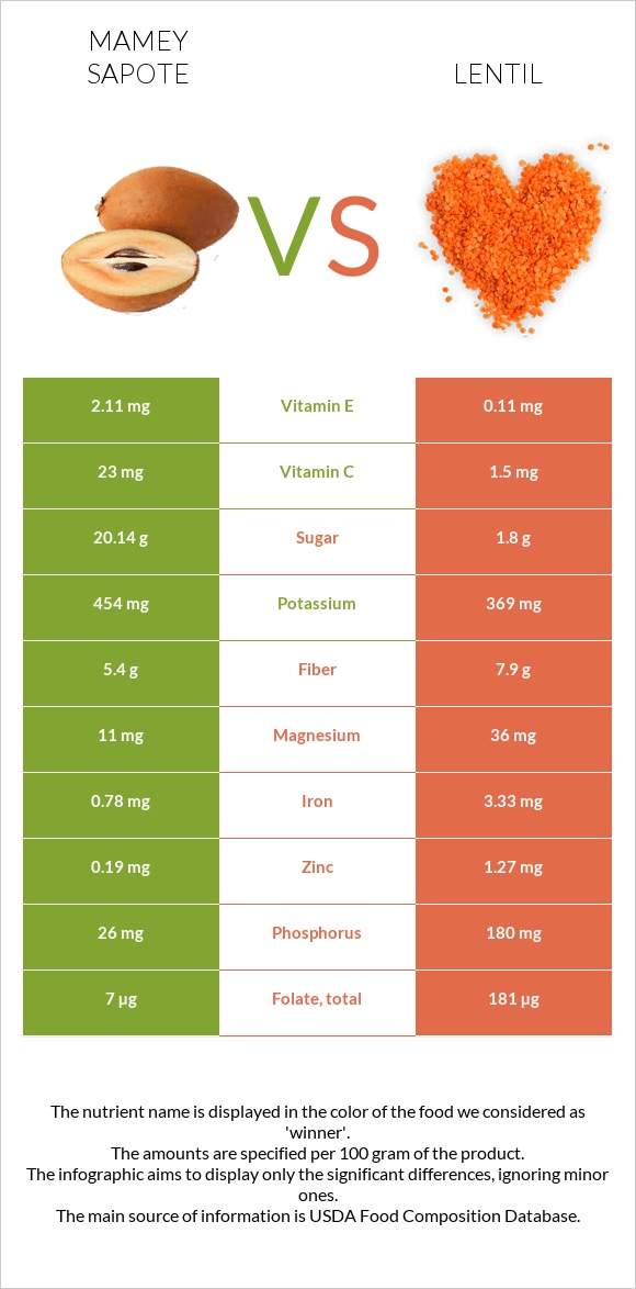 Mamey Sapote vs Ոսպ infographic