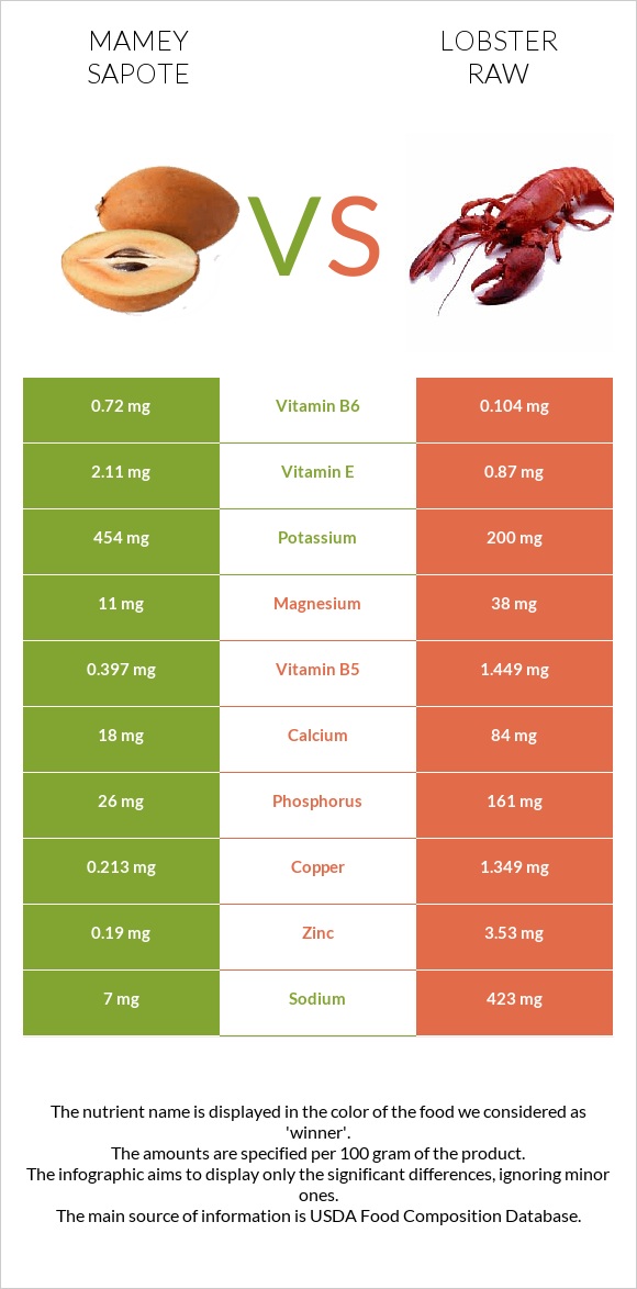 Mamey Sapote vs Օմարներ հում infographic