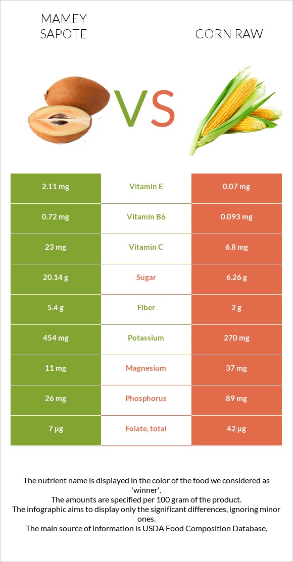 Mamey Sapote vs Corn raw infographic
