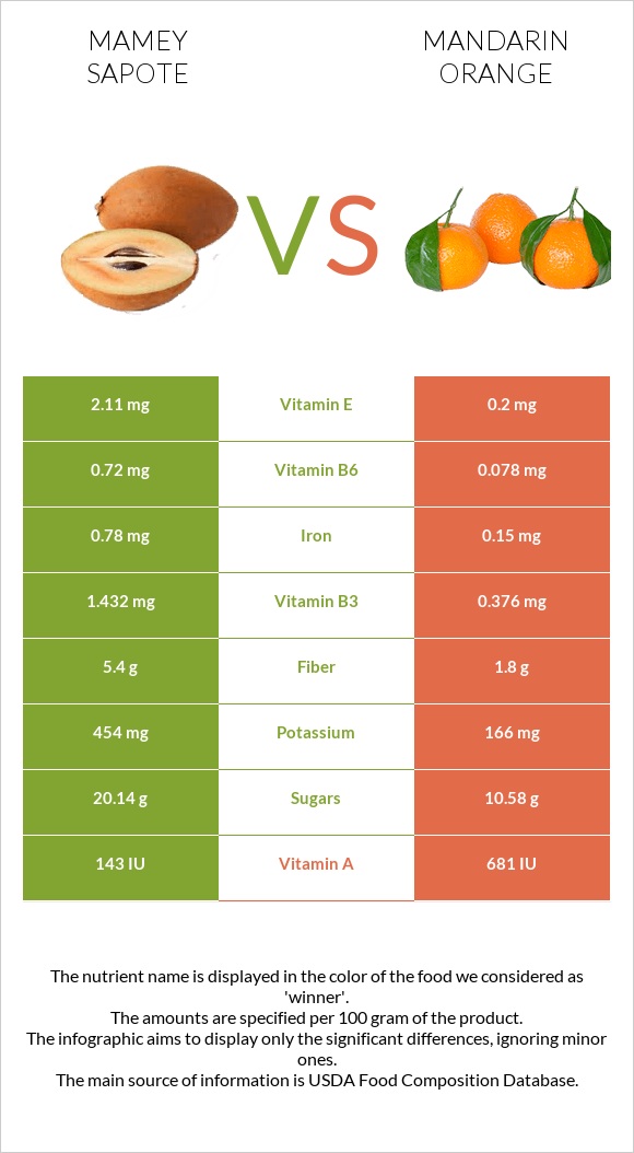 Mamey Sapote vs Mandarin orange infographic
