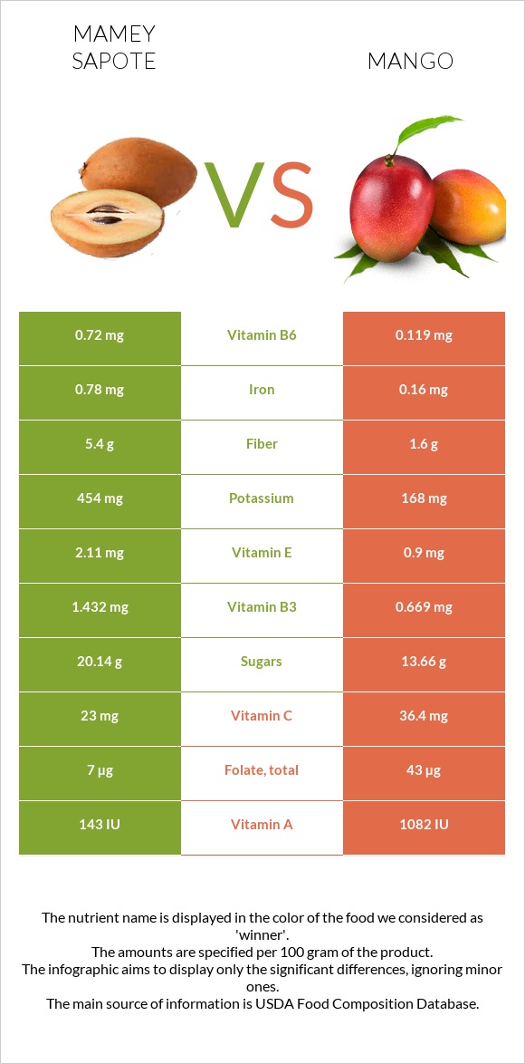 Mamey Sapote vs Mango infographic