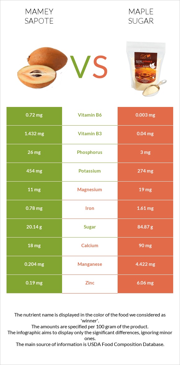 Mamey Sapote vs Maple sugar infographic