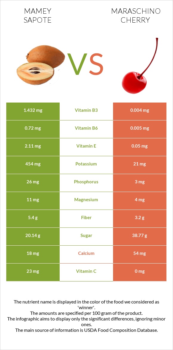 Mamey Sapote vs Maraschino cherry infographic