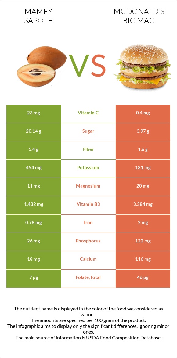 Mamey Sapote vs McDonald's Big Mac infographic