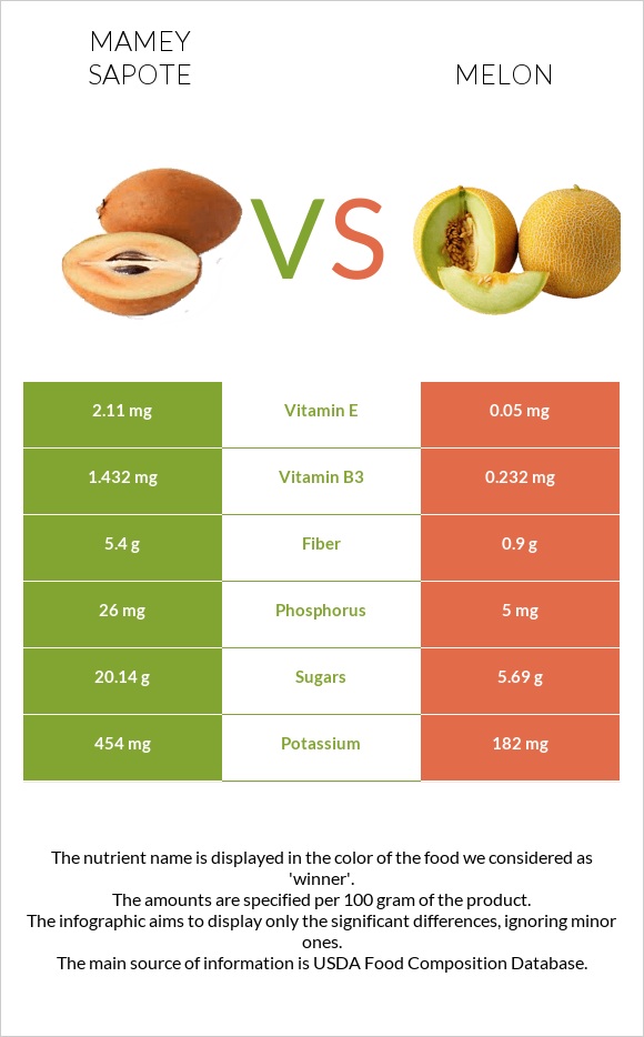 Mamey Sapote vs Melon infographic