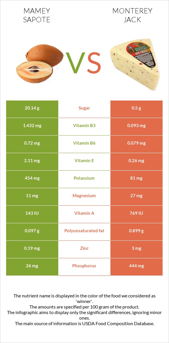 Mamey Sapote vs Մոնթերեյ Ջեք (պանիր) infographic