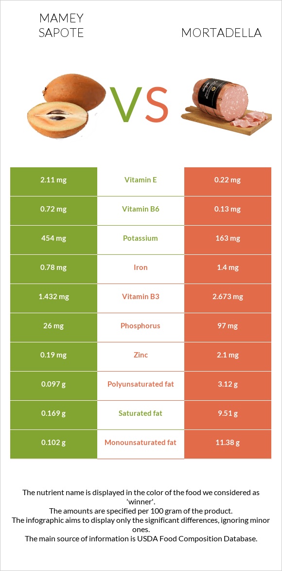 Mamey Sapote vs Mortadella infographic