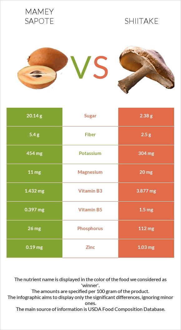 Mamey Sapote vs Shiitake infographic