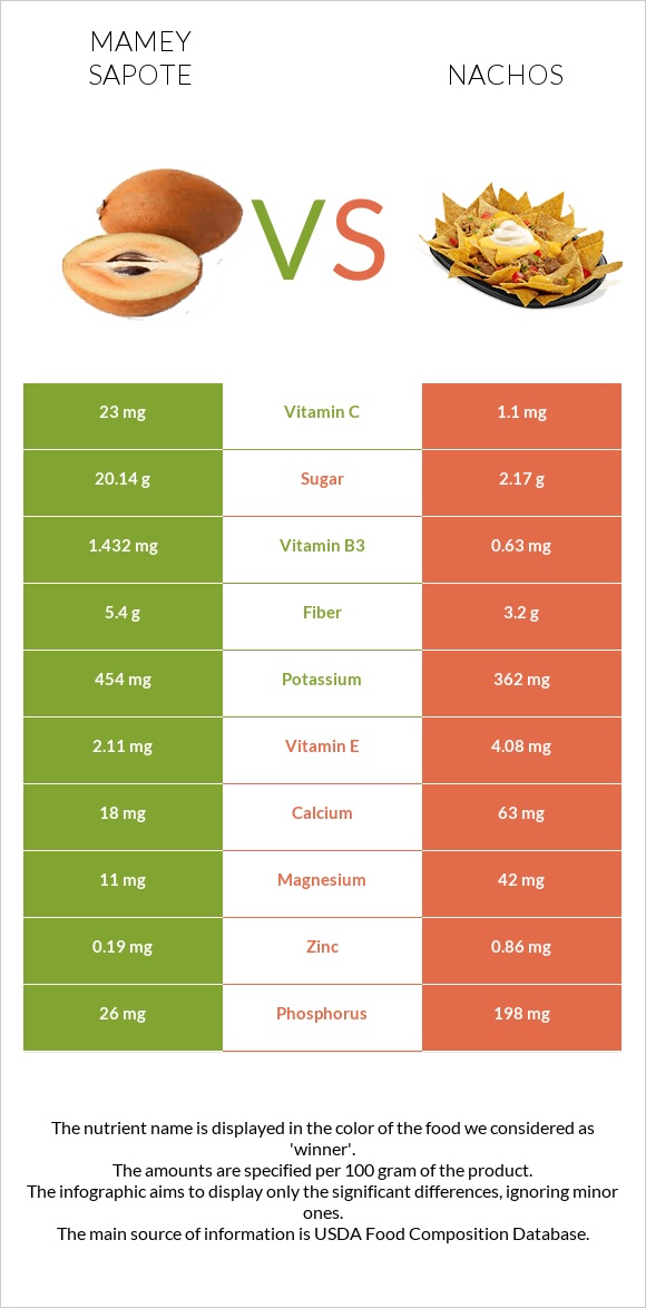 Mamey Sapote vs Nachos infographic