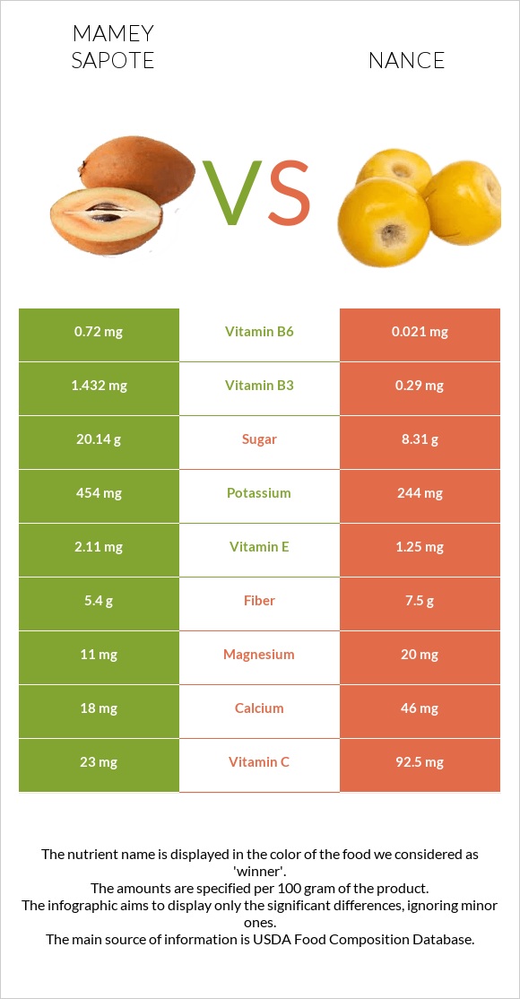 Mamey Sapote vs Նանս infographic