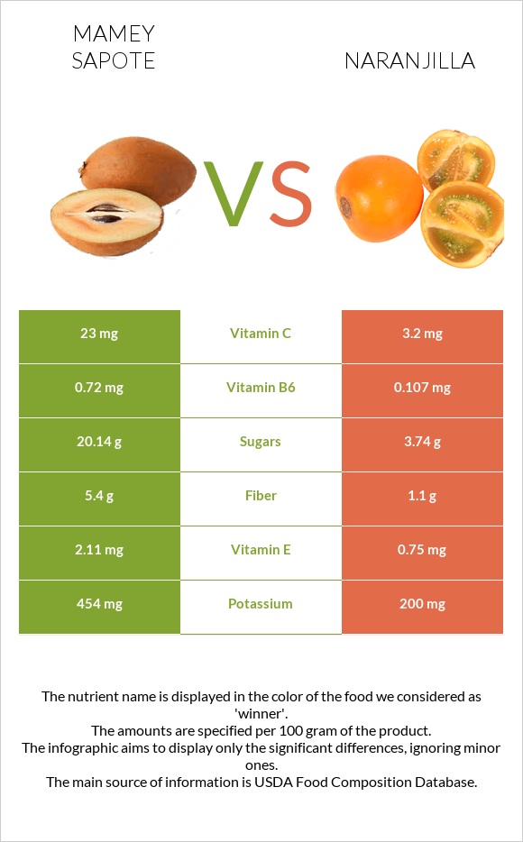 Mamey Sapote vs Naranjilla infographic