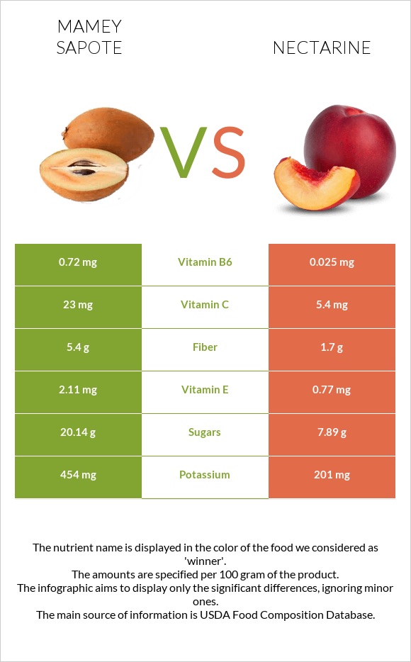 Mamey Sapote vs Nectarine infographic