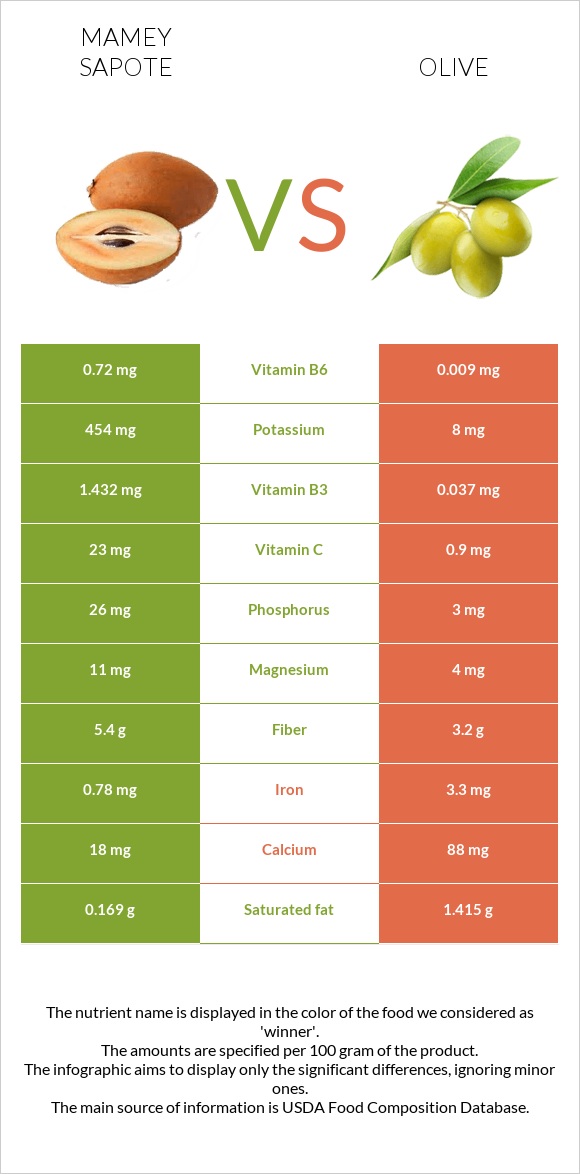 Mamey Sapote vs Ձիթապտուղ infographic