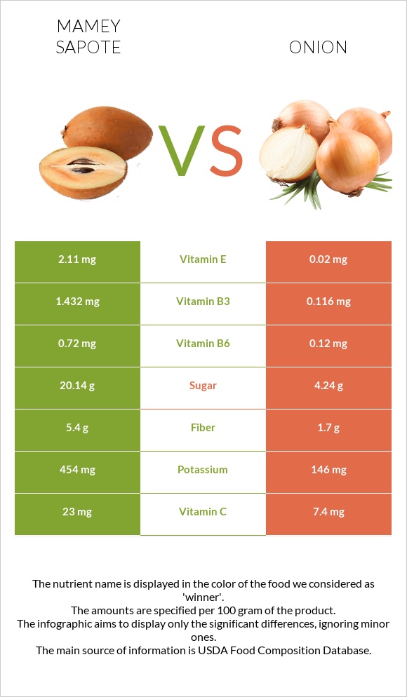 Mamey Sapote vs Onion infographic