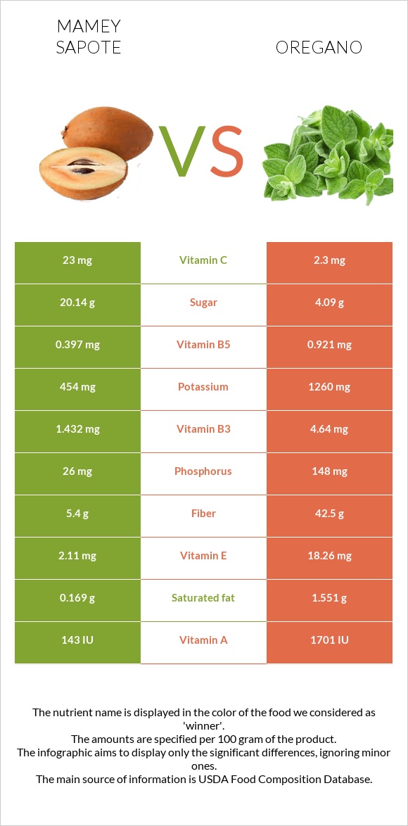 Mamey Sapote vs Oregano infographic