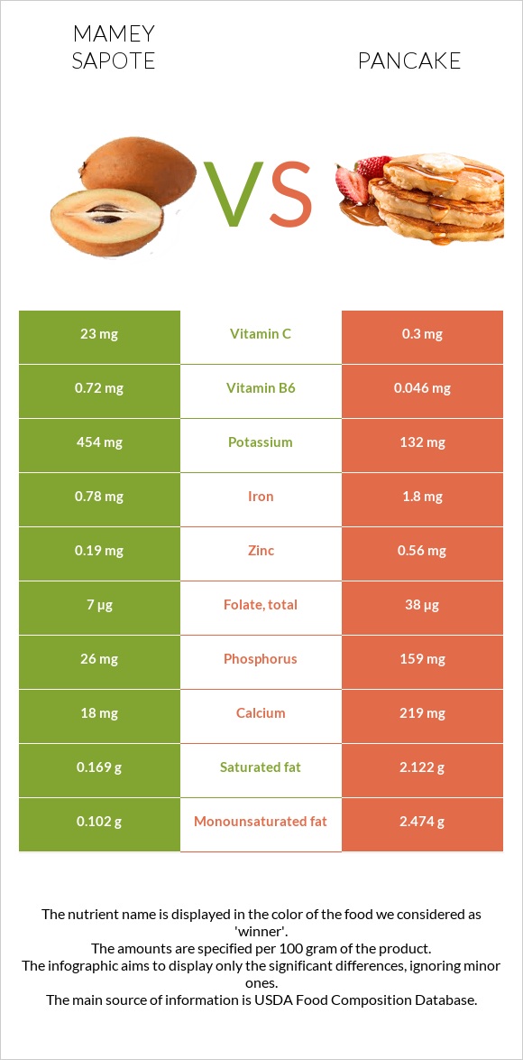 Mamey Sapote vs Ալաձիկ infographic