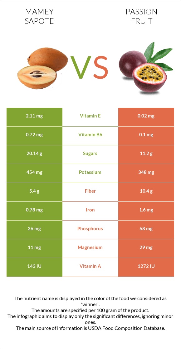 Mamey Sapote vs Passion fruit infographic