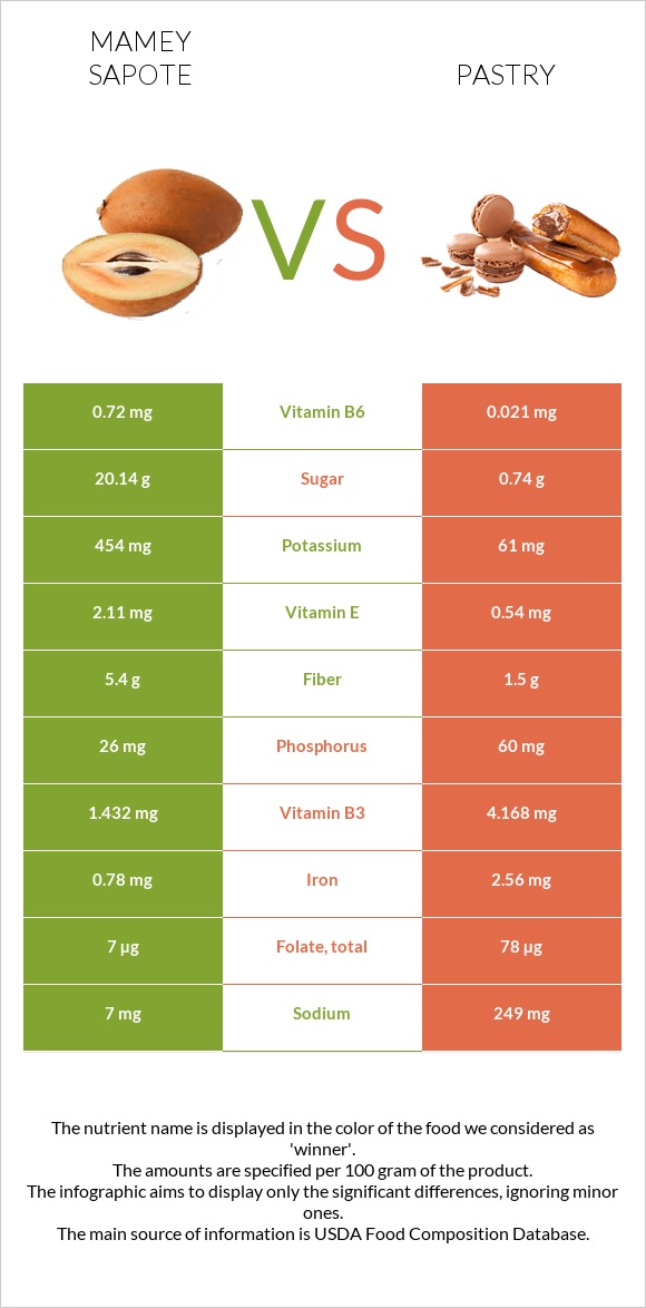 Mamey Sapote vs Թխվածք infographic