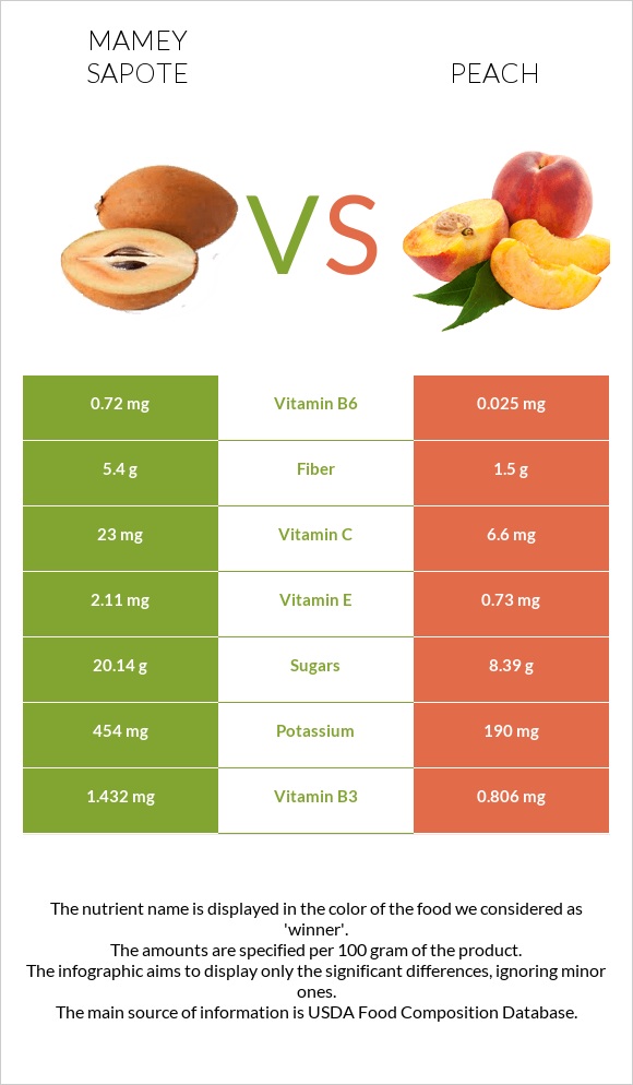 Mamey Sapote vs Peach infographic
