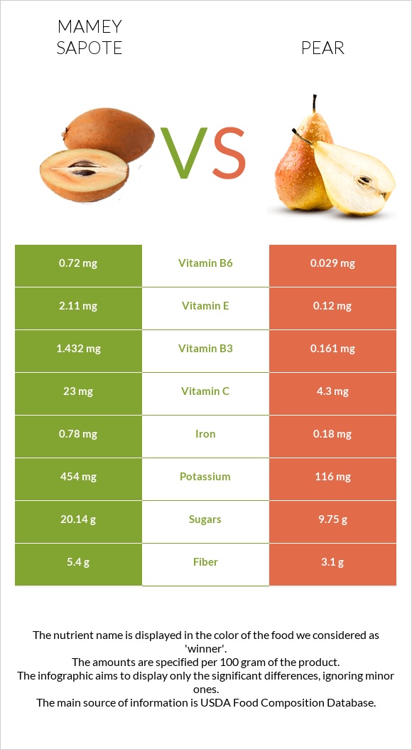 Mamey Sapote vs Pear infographic