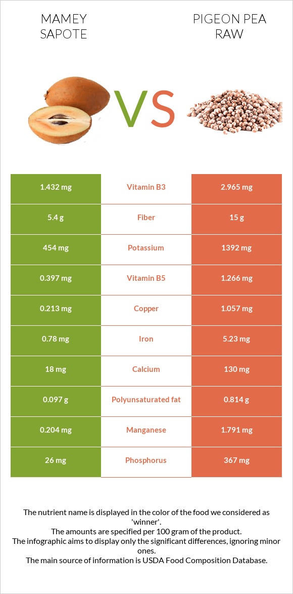 Mamey Sapote vs Pigeon pea raw infographic