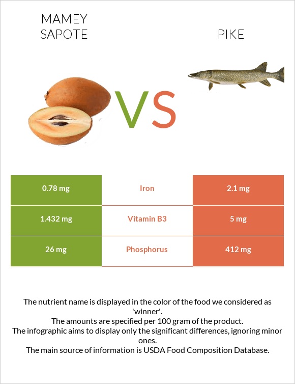 Mamey Sapote vs Pike infographic