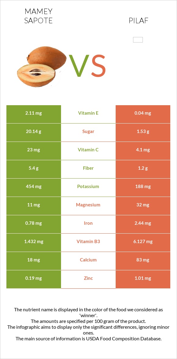 Mamey Sapote vs Pilaf infographic