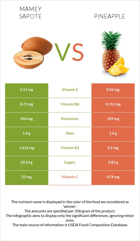 Mamey Sapote vs Pineapple infographic
