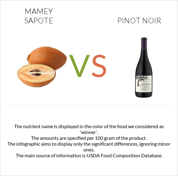 Mamey Sapote vs Pinot noir infographic