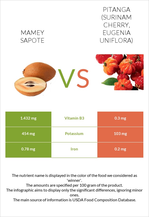 Mamey Sapote vs Պիտանգա infographic