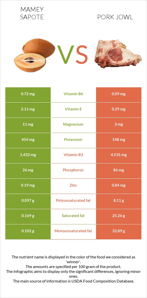 Mamey Sapote vs Գուանչիալե infographic