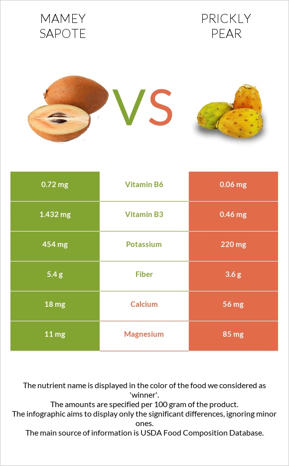 Mamey Sapote vs Prickly pear infographic