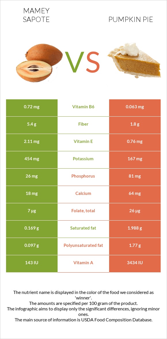 Mamey Sapote vs Pumpkin pie infographic