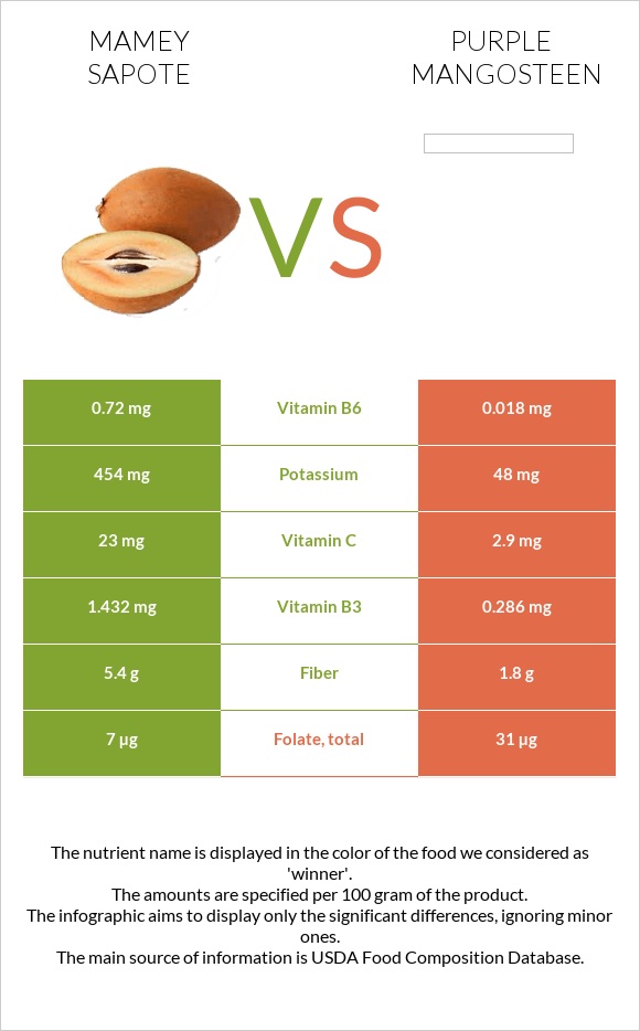 Mamey Sapote vs Purple mangosteen infographic