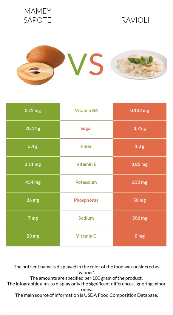 Mamey Sapote vs Ravioli infographic