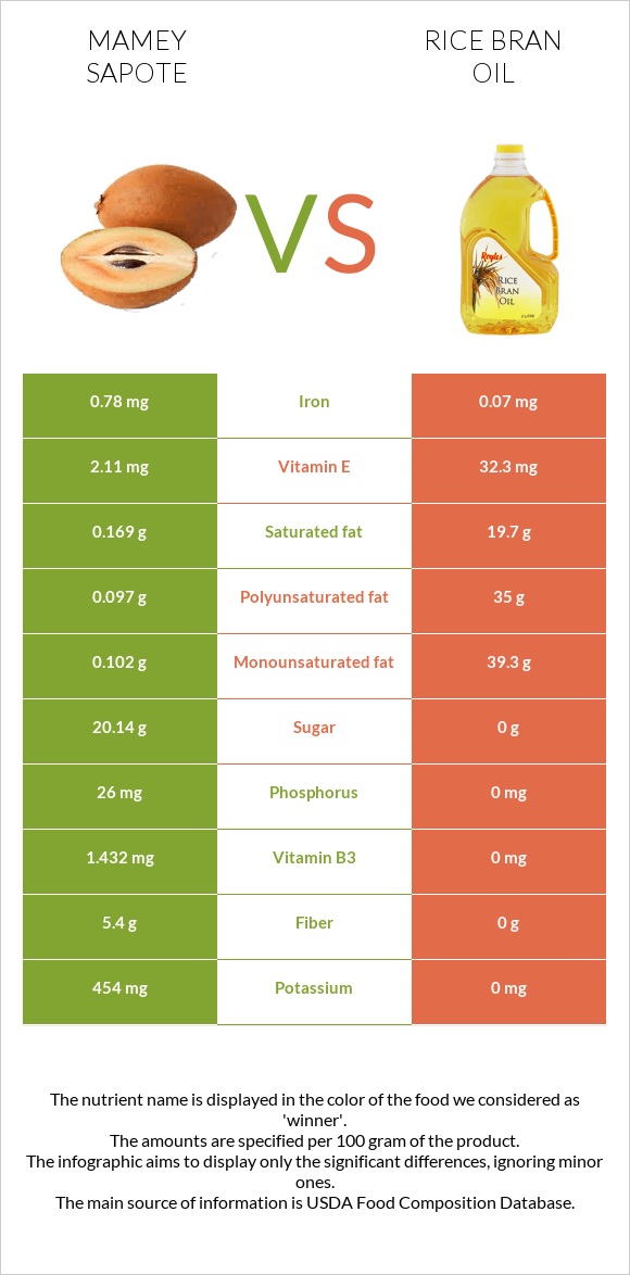 Mamey Sapote vs Rice bran oil infographic