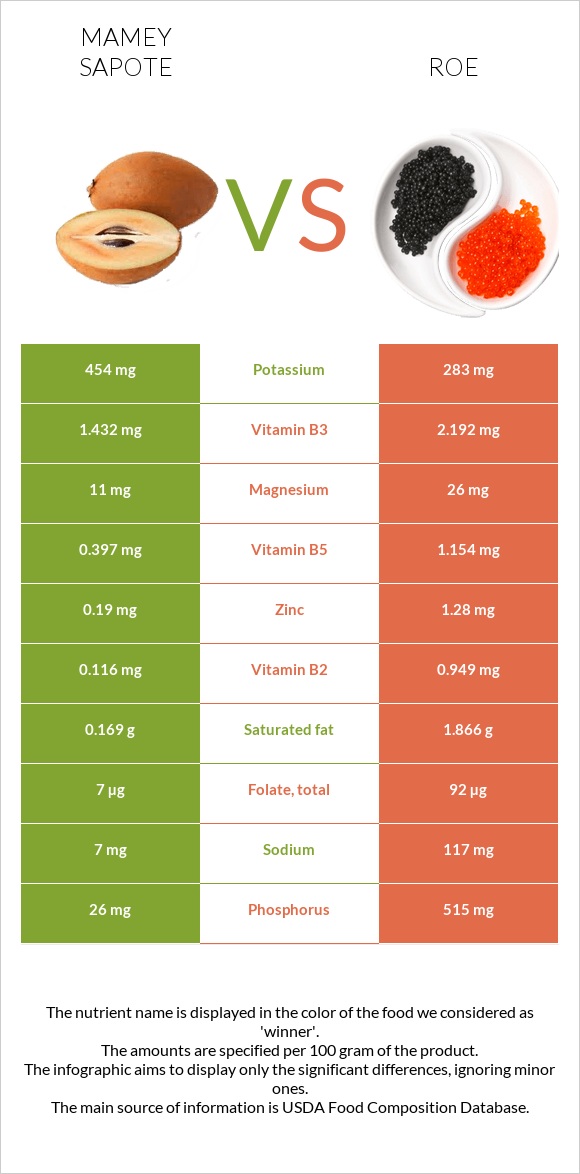 Mamey Sapote vs Ձկնկիթ infographic