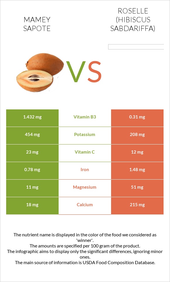 Mamey Sapote vs Roselle infographic
