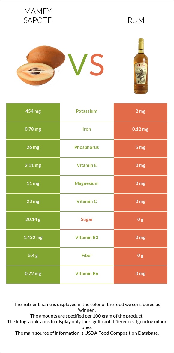 Mamey Sapote vs Rum infographic