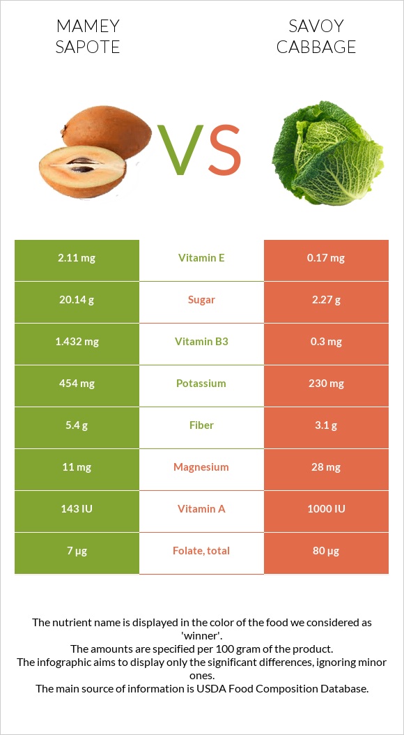 Mamey Sapote vs Savoy cabbage infographic