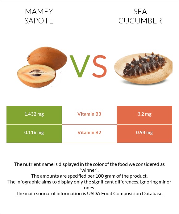 Mamey Sapote vs Sea cucumber infographic