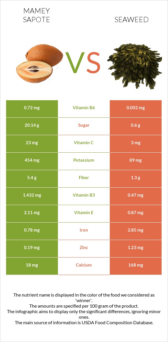 Mamey Sapote vs Seaweed infographic