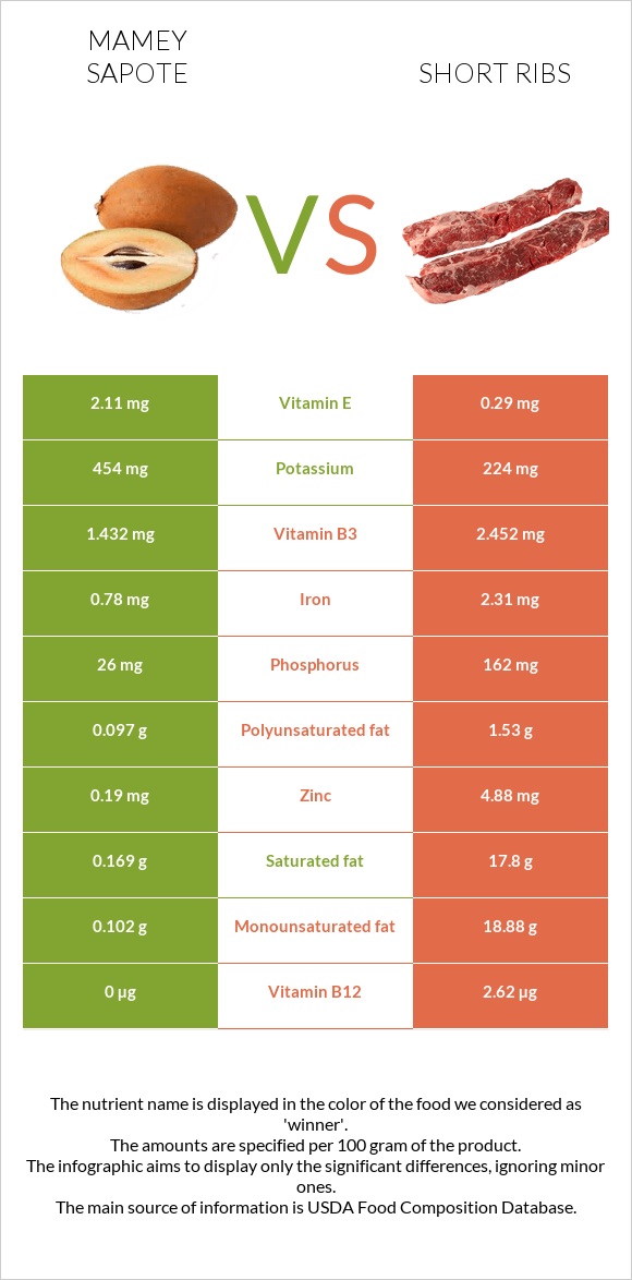 Mamey Sapote vs Short ribs infographic