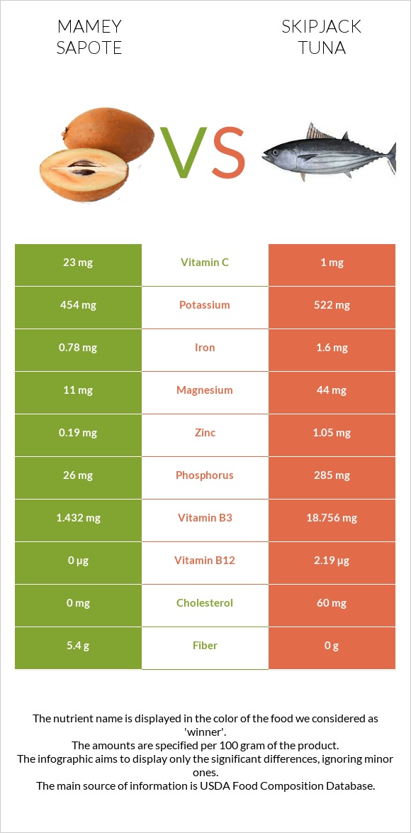 Mamey Sapote vs Skipjack tuna infographic