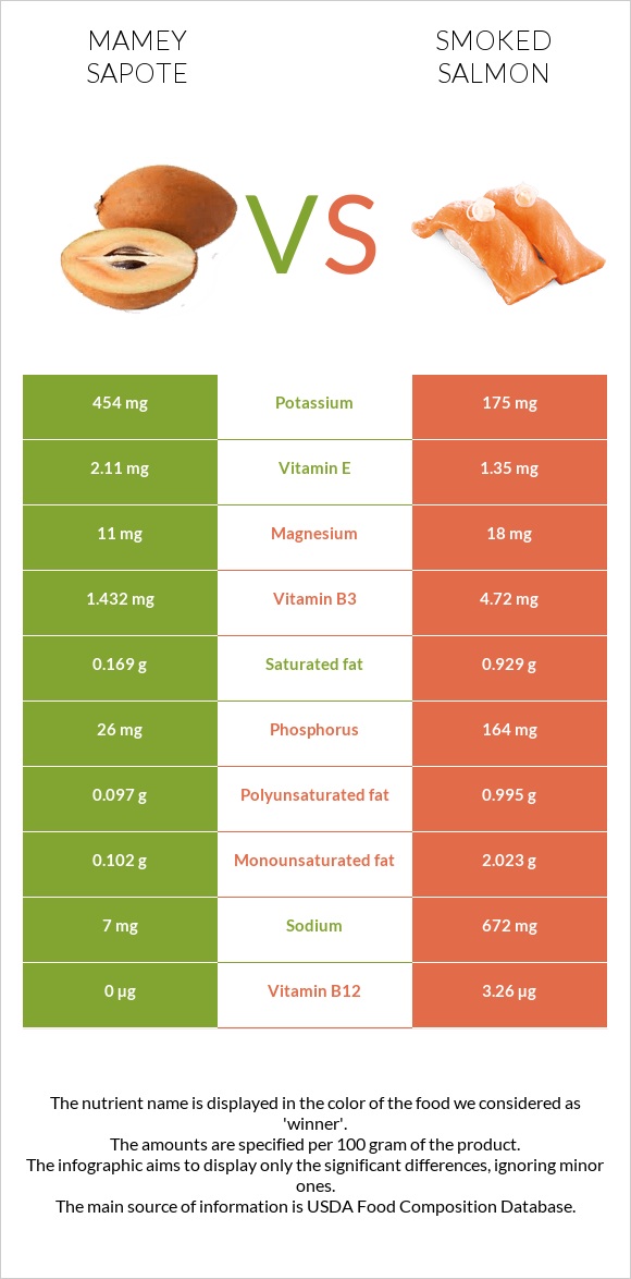 Mamey Sapote vs Smoked salmon infographic